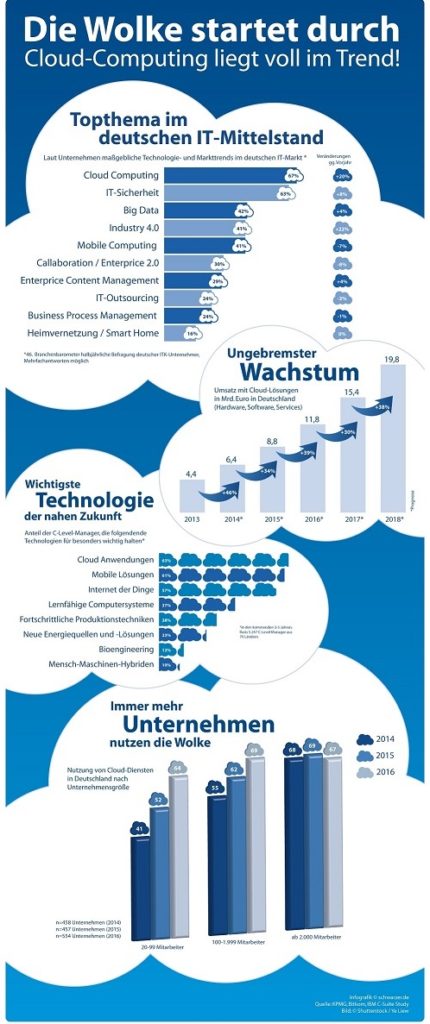 Infografiken: Beispiele Aus Unserer Agentur-Arbeit - Content-Marketing ...