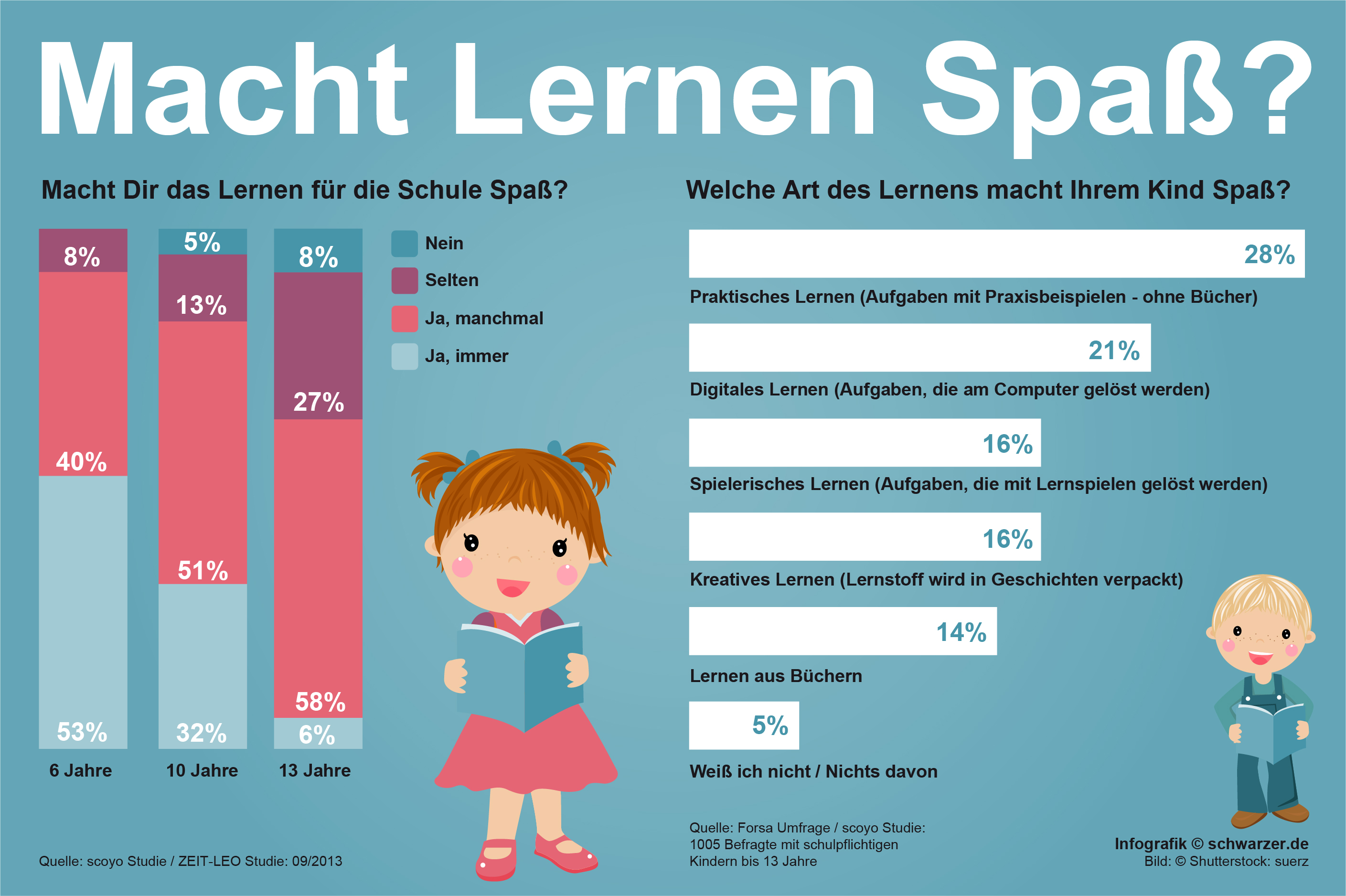 Infografik: Schule & Lernen