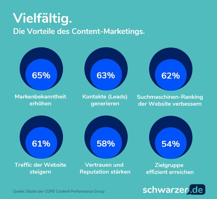 Infografik: Content Marketing verschafft Ihnen einen Vorteil am Markt, z.B. können auf dem Weg wertvolle Leads generiert werden.
